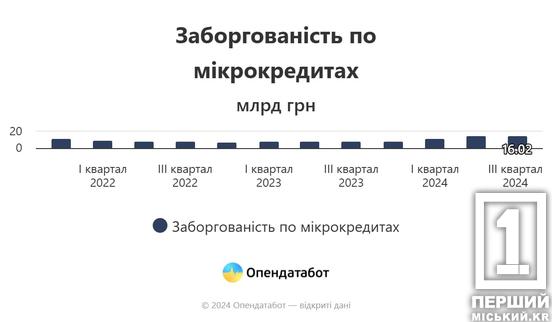 Мікропозики в Україні: борг громадян виріс до 16,02 млрд грн1