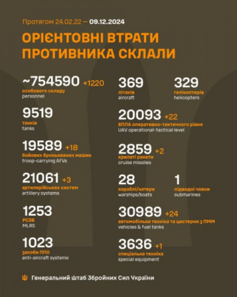 Минулої доби українські військові відмінусували на полях бою 1220 окупантів0