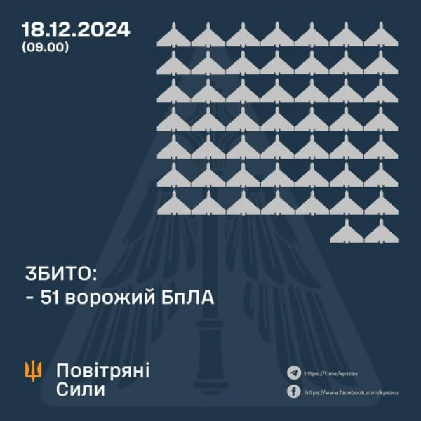 Оборонці неба сьогодні вночі збили 51 БпЛА ворога0