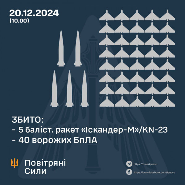 Оборонці неба збили 5 балістичних ракет та 40 БпЛА ворога, ще 20 безпілотників локаційно втрачені0