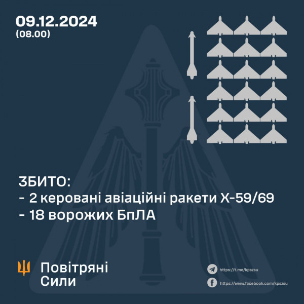 Оборонці українського неба вночі збили 2 ракети та 18 БпЛА ворога0