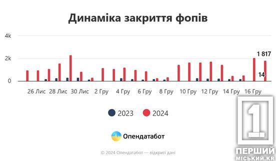 Підштовхнув новий закон про податки: в Україні за короткий проміжок закрилося понад 20 тисяч ФОПів1