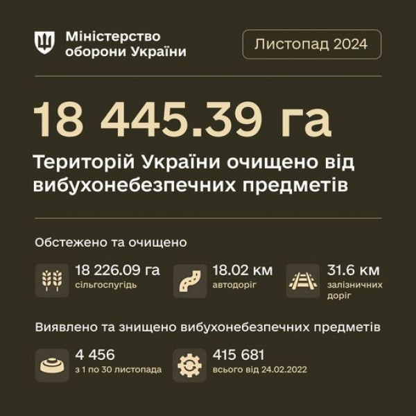 Протягом минулого місяця в Україні очищено понад 18 тисяч га замінованих ворогом територій0