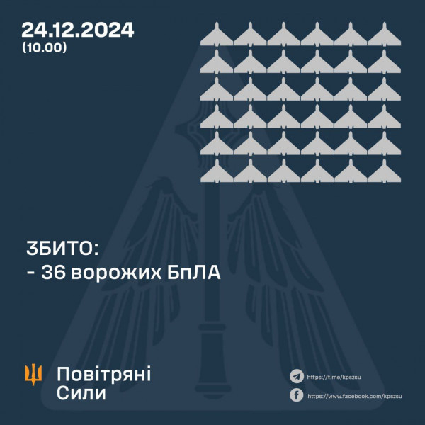 Сили оборони протягом минулої доби знищили 36 ворожих БпЛА, ще 23 – локаційно втрачені0