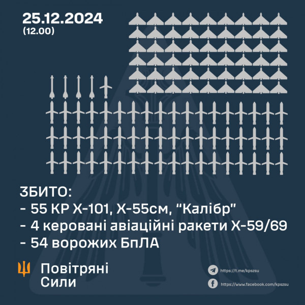 Сили ППО збили над Україною 113 повітряних цілей, 42 ракети збито над Дніпропетровщиною0