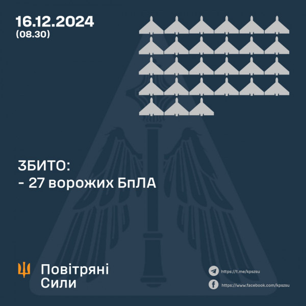 Сьогодні вночі оборонці українського неба знищили 27 ворожих БпЛА, ще 19 – локаційно втрачені0