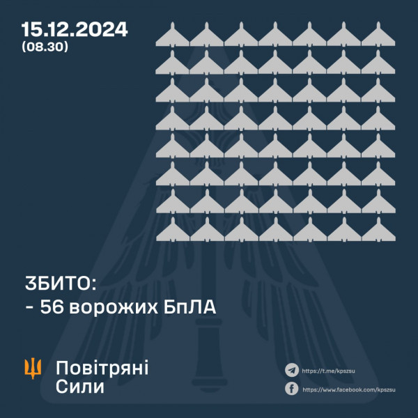 Сьогодні вночі охоронці українського неба збили 56 ворожих БпЛА, ще 49 – локаційно втрачені, три – повернулися в рф0