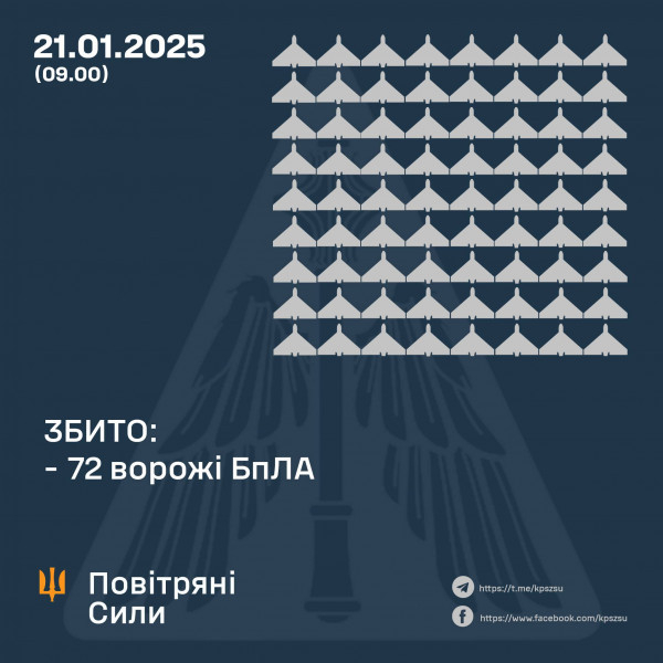 Цієї ночі Україну атакували понад 130 ворожих безпілотників0