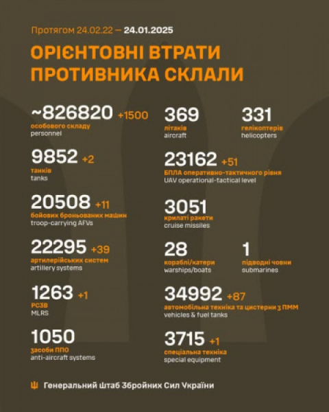 Генеральний штаб ЗСУ поповідомив про чергові втрати ворога на полях бою0