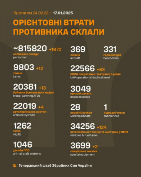 Майже за три роки війни сили оборони вклали на полях бою понад 817 тисяч окупантів, знищили 117994 одиниць бойової техніки, крилатих ракет і БпЛА   0