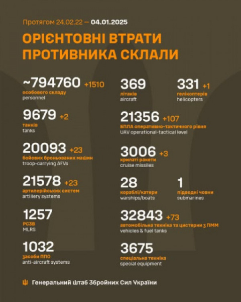 Минулої доби українські воїни вклали на полях бою понад 1500 окупантів0