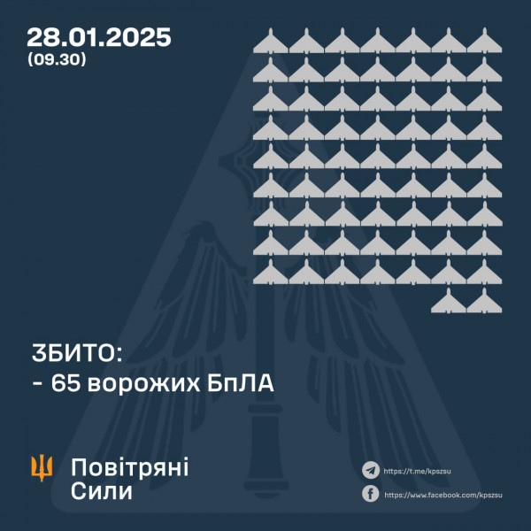 Минулої ночі і вранці оборонці українського неба знищили 65 ворожих БпЛА, ще 28- локаційно «страчені»0