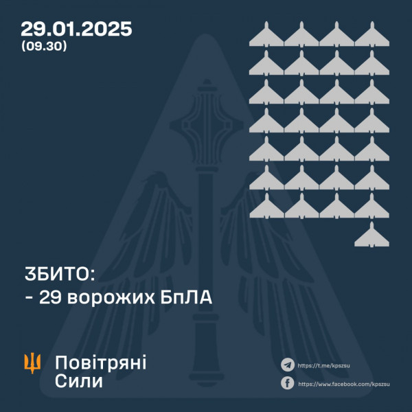 Охоронці українського неба вночі збили 29 ворожих БпЛА, ще 14 – локаційно втрачені0