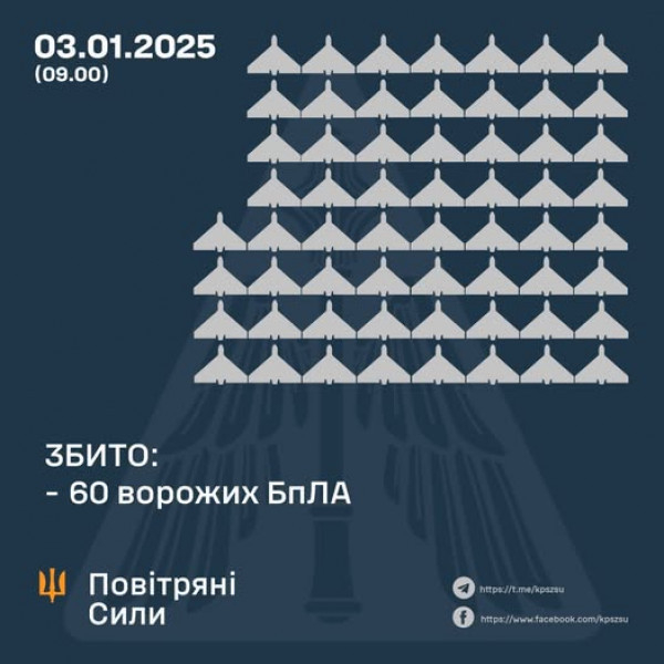 Охоронці українського неба вночі знищили 60 ворожих БпЛА, ще 26 – локаційно втрачені0