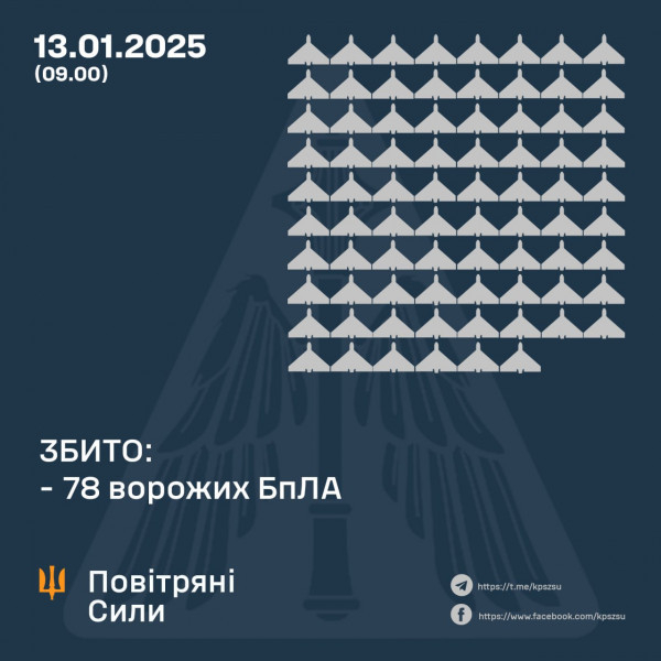 Сили оборони вночі  збили 78 ворожих БпЛА, ще 31 - локаційно втрачені0