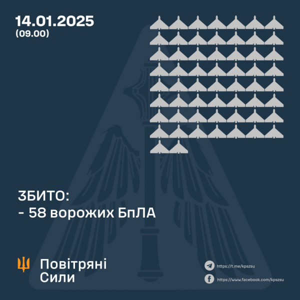 Сили оборони вночі знищили 58 ворожих БпЛА, ще 28 – локаційно втрачені0