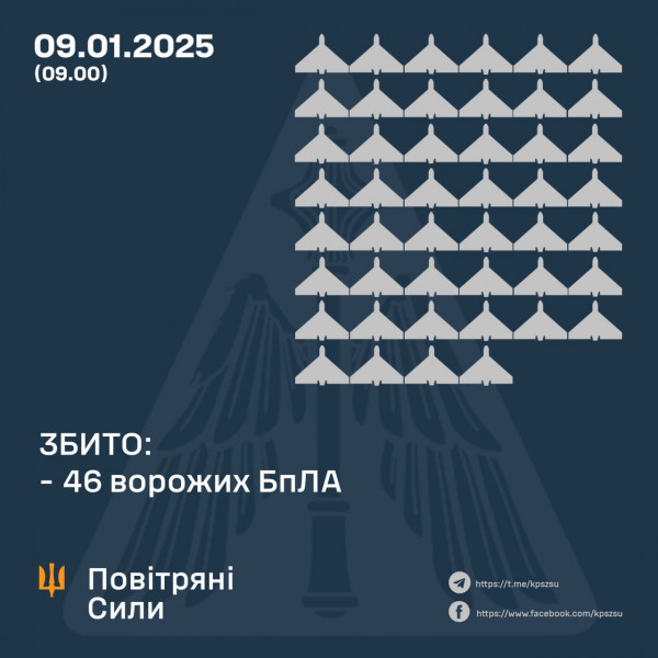 Сьогодні вночі сили ППО збили 46 ворожих БпЛА, ще 24 – локаційно втрачені0