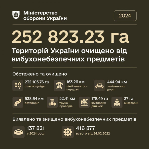 У 2024 році в Україні розміновано понад 252 000 га територій1