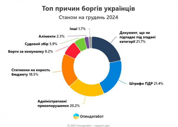 Українці накопичили понад 700 тисяч нових боргів0