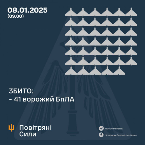 Вночі сили ППО збили 41 ворожий БпЛА, ще 22 – локаційно втрачені0