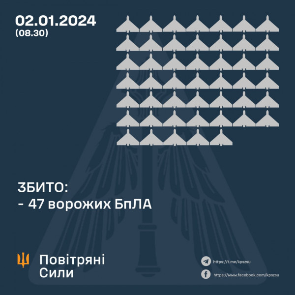 Вночі сили ППО знищили 46 ворожих БПЛА0