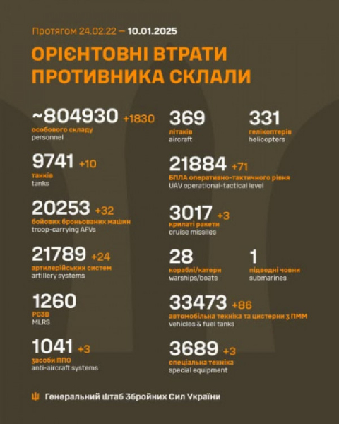 За минулу добу сили оборони вразили на полях бою 1830 окупантів та 232 одиниці ворожої техніки0