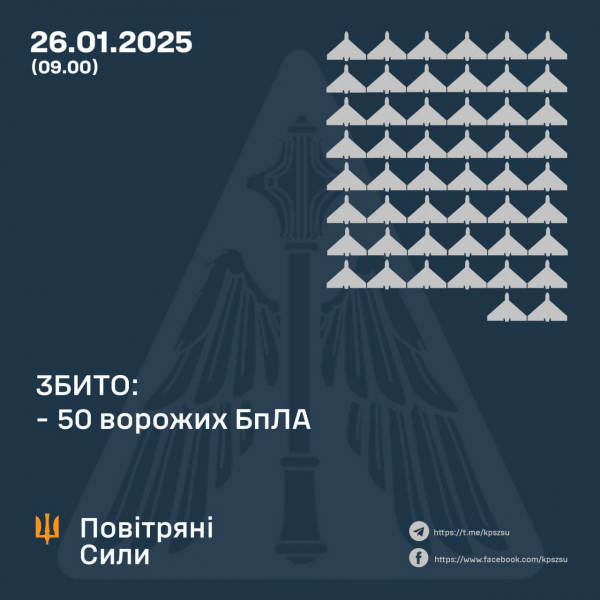 За минулу ніч оборонці українського неба знищили 50 ворожих БпЛА, ще 9 – локаційно «стратили»0