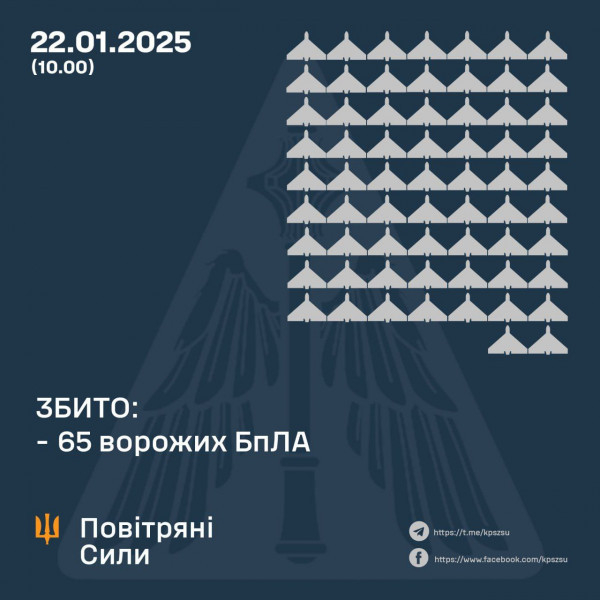 За минулу ніч сили оборони і ППО знищили над Україною 65 ворожих БпЛА, ще 30 – локаційно «страчені»0