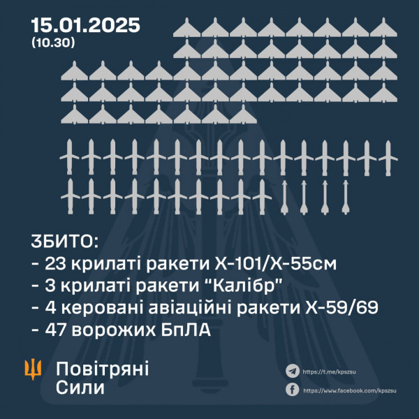 За минулу ніч сили ППО і оборони знищили над Україною 30 ворожих ракет і 47 БпЛА0