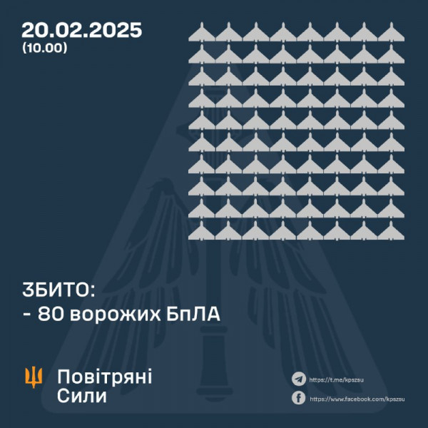 Цієї ночі російські окупанти вкотре здійснили масований комбінований удар по Україні0