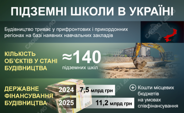 До вересня в Україні відкриють 139 підземних шкіл, три з них у Кривому Розі1