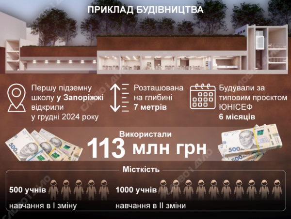 До вересня в Україні відкриють 139 підземних шкіл, три з них у Кривому Розі3