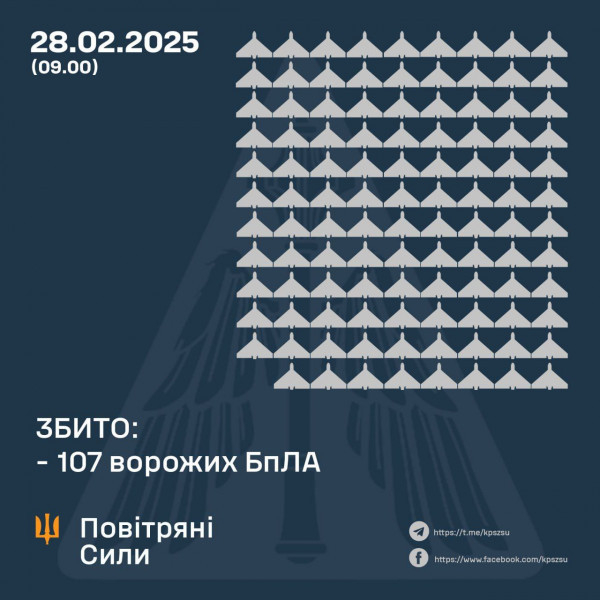 Охоронці українського неба вночі знищили 107 ворожих БпЛА, ще 97 – локаційно «страчено»0