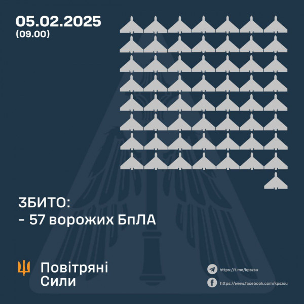 Охоронці українського неба вночі знищили 57 ворожих БпЛА, ще 42 – локаційно «страчені»0