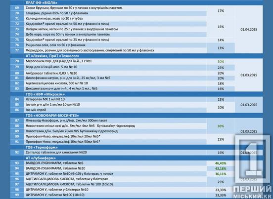 Подекуди знижка сягає до 50%: в Україні показали новий список ліків, які коштуватимуть дешевше4