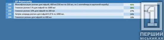 Подекуди знижка сягає до 50%: в Україні показали новий список ліків, які коштуватимуть дешевше5