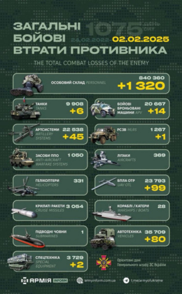 Вісім десятків одиниць автотехніки та 1320 піхотинців: Генштаб ЗСУ оприлюднив втрати рф0