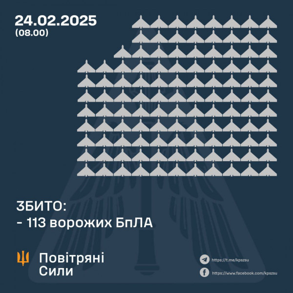 Вночі охоронці неба України знищили 113 ворожих БпЛА0