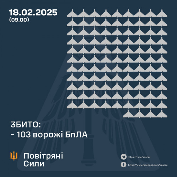 Вночі захисники українського неба знищили 103 воржих БпЛа, ще 67  - локаційно «страчені», всього росія запустила 176 безпілотників0