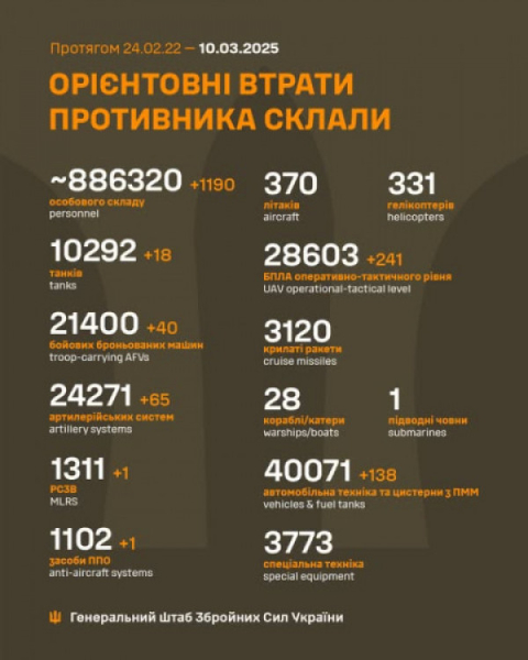 1190 окупантів, 65 артсистем, 138 авто ворога знищили за минулу добу українські воїни0