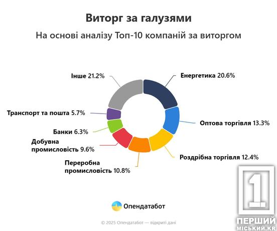 653 млрд грн: бізнес Дніпропетровщини опинився на другому місці за заробітками в Україні2