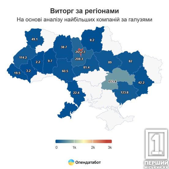 653 млрд грн: бізнес Дніпропетровщини опинився на другому місці за заробітками в Україні1