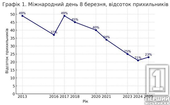 Чи святкують українці 8 березня: результати опитування КМІС1