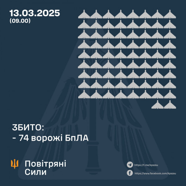 Цієї ночі росіяни атакували Україну 117-ма безпілотниками та балістичною ракетою0