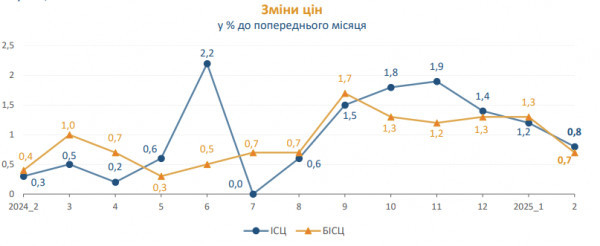 Інфляція в Україні прискорилася: як зросли ціни за останній рік0