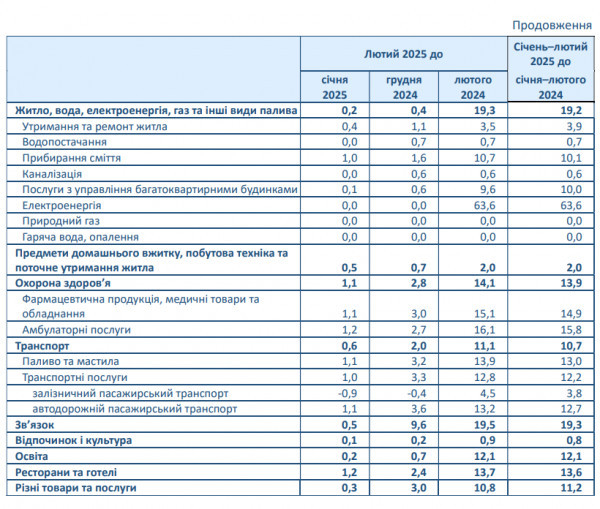 Інфляція в Україні прискорилася: як зросли ціни за останній рік2