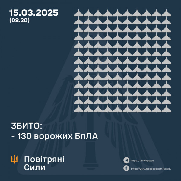 Масована повітряна атака: сили ППО збили 130 ворожих дронів, ще 38 не досягли цілей0