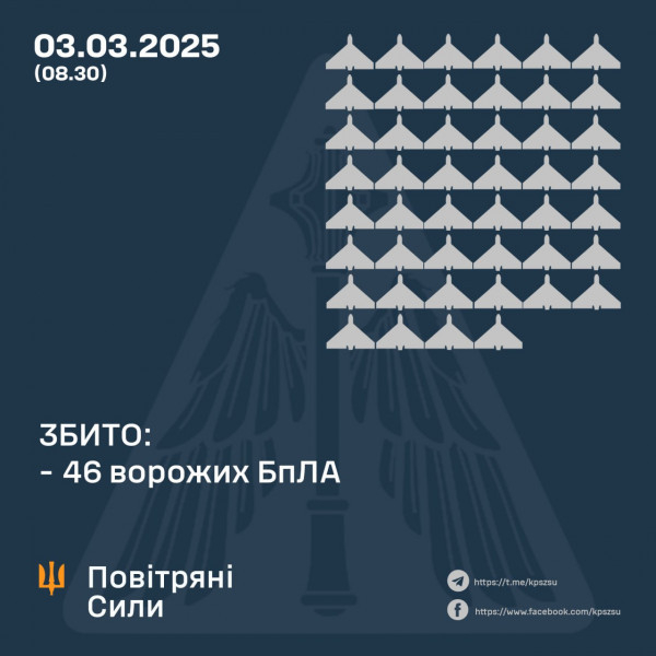 Минулої ночі оборонці неба збили 46 ворожих БпЛА, ще 31 – локаційно втрачені0