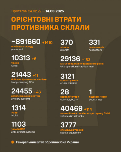 Сили оборони знешкодили ще 1410 окупантів та знищили 46 ворожих артилерійських систем0