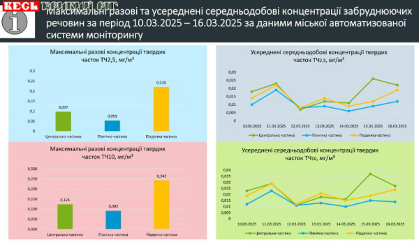 Діаграми якості атмосферного повітря в Кривому Розі 10-16 березня